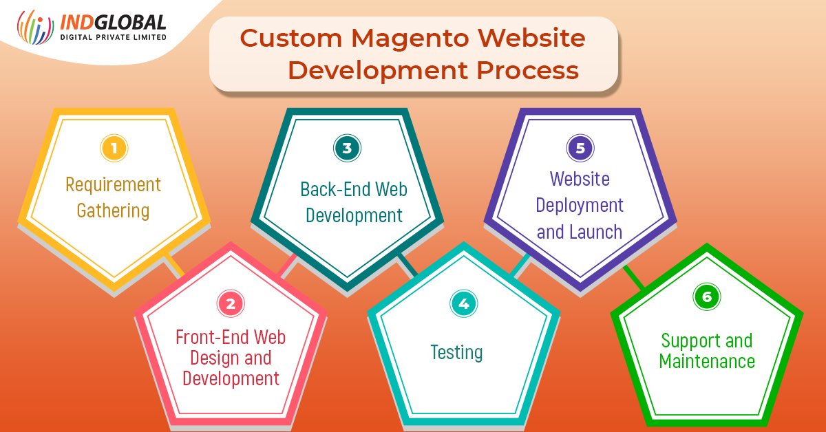 Magento E-commerce web development company In Dubai