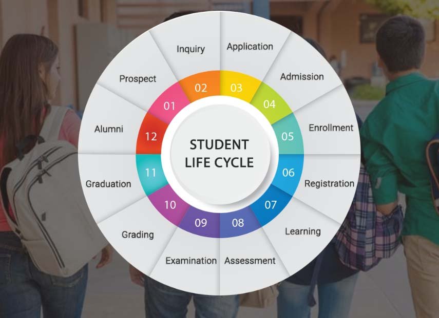 Latest Technologies and Advancement In Admission Portal for Educational Institutes