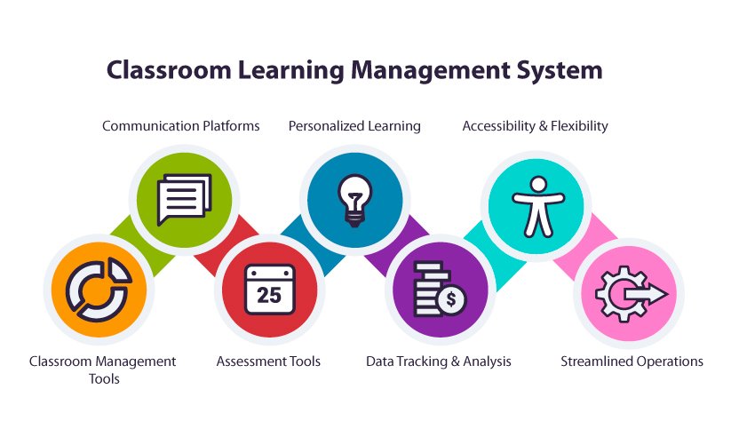 what is classroom learning and management software? what are the advantages of it? why educational institutes need it?