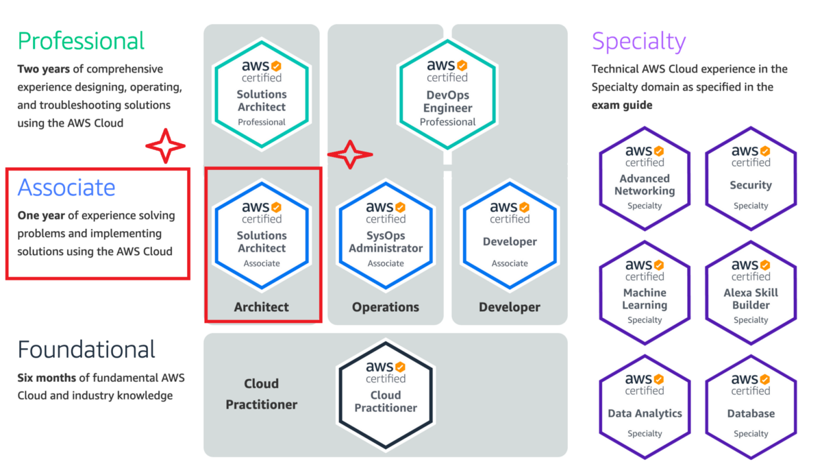 AWS Solutions Architect Certification: Learn in Vancouver