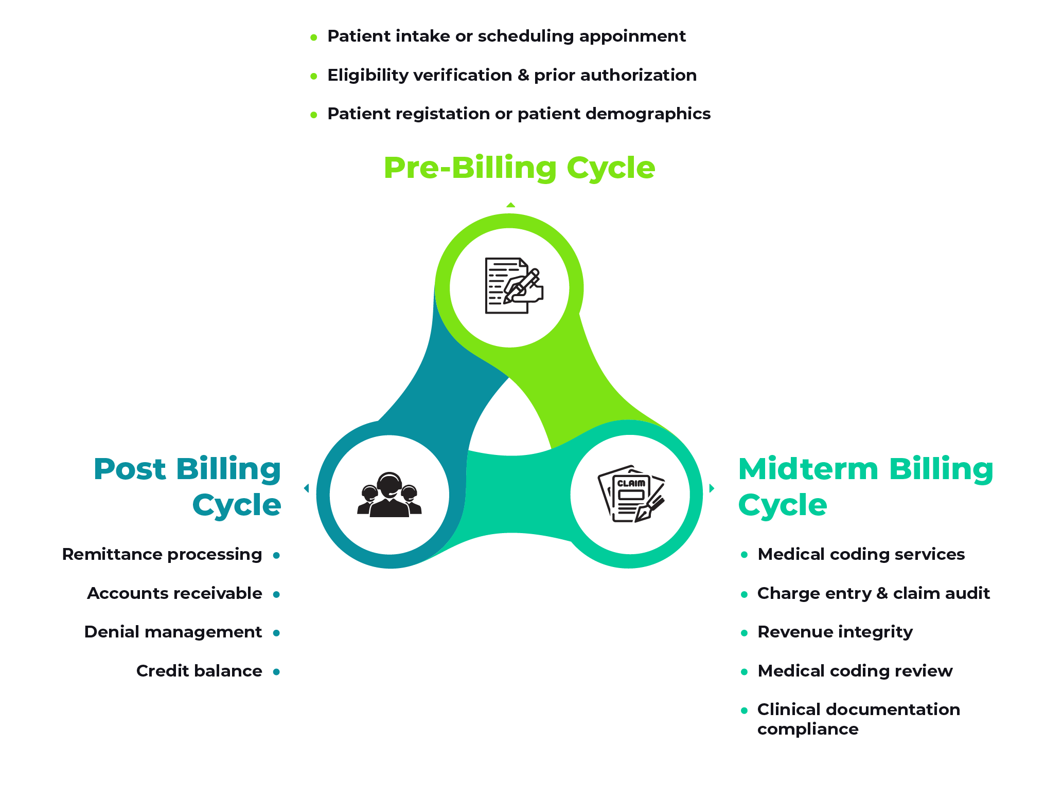 Revenue Cycle Management Services