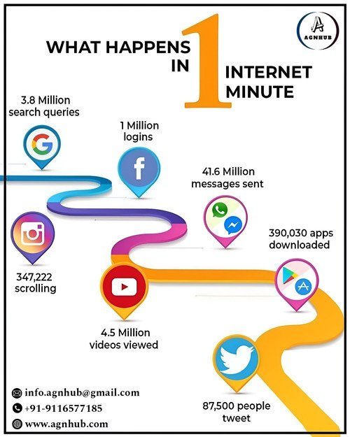 What Happens in Just One Internet Minute?