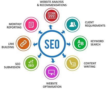 Ameliorate your Website Growth with Professional SEO Services